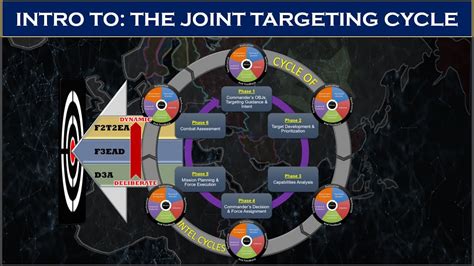 Targeting and strike operations