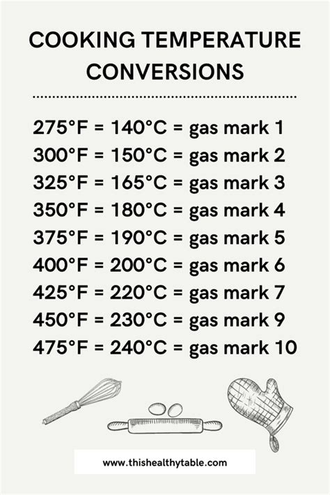 Temperature Conversion Chart for Cooking