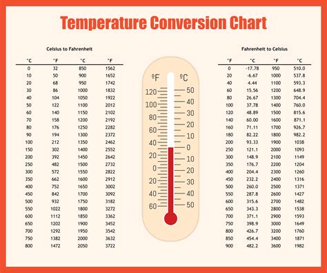 Temperature conversion table