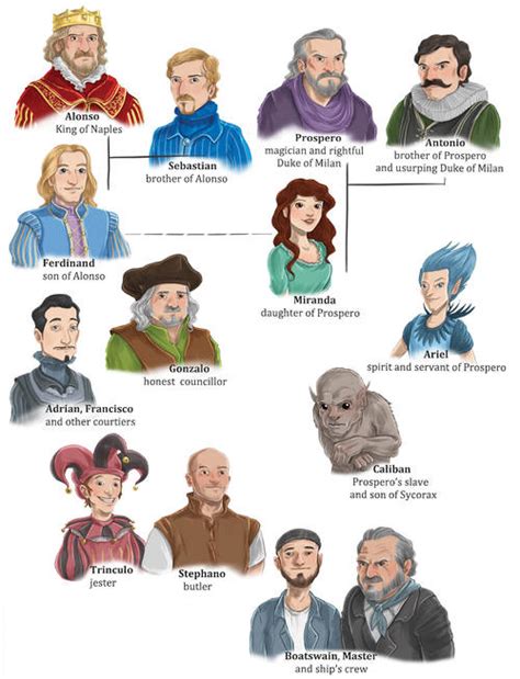 Characters in The Tempest