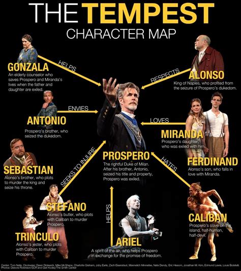 Characters in The Tempest