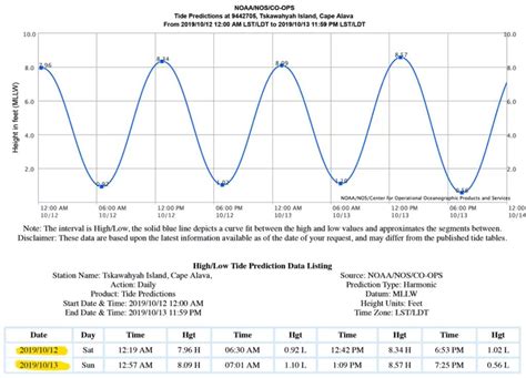 Tide Calendar Information