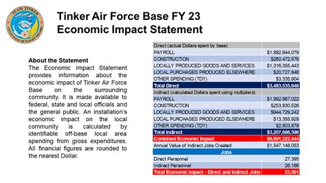 Tinker Air Force Base Economic Impact