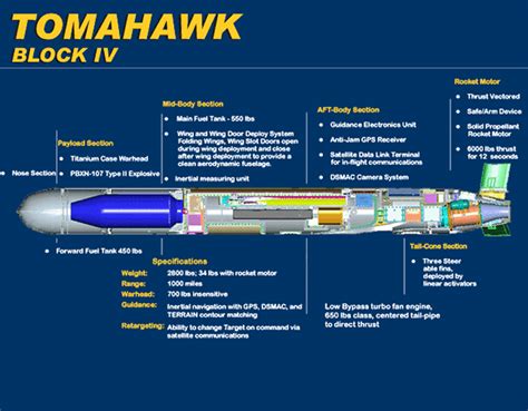 Tomahawk Missile Cutaway