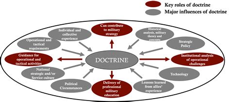 Training and Doctrine Development