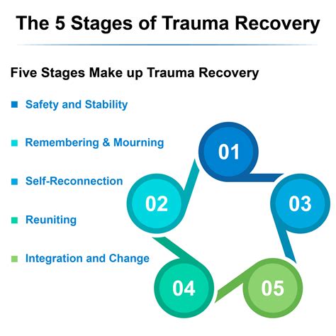 Trauma Recovery