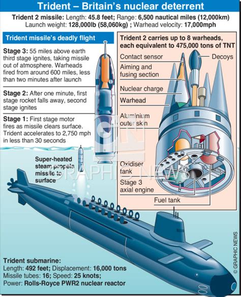 Trident Missile On Submarine