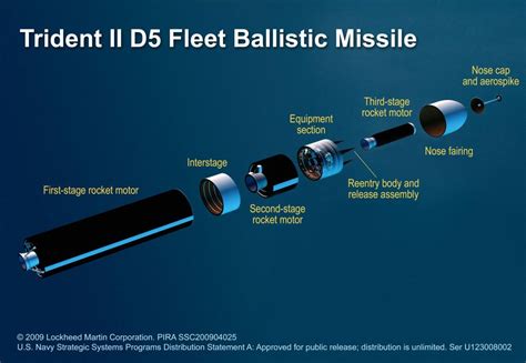 Trident Missile System Components