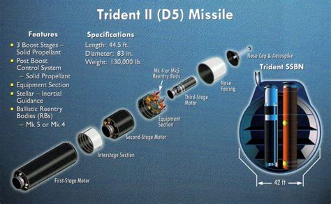 Trident Missile System Upgrades