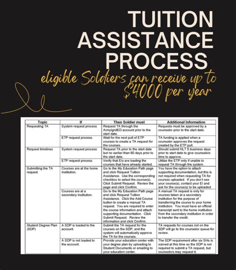 Tuition Assistance Process