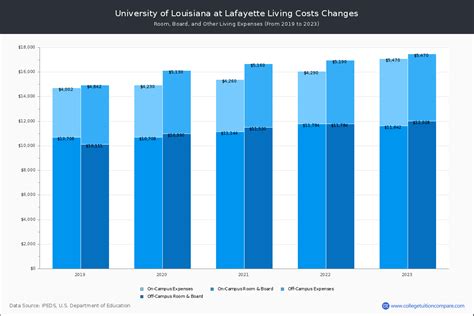 Tuition and Fees at UL Lafayette