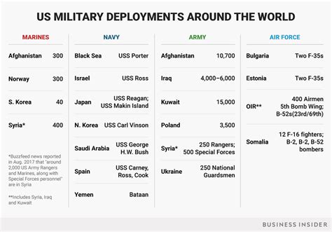 Types of Military Deployments