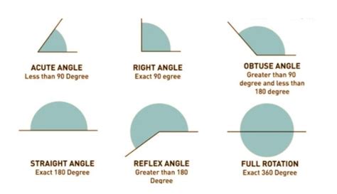 Types of Angles