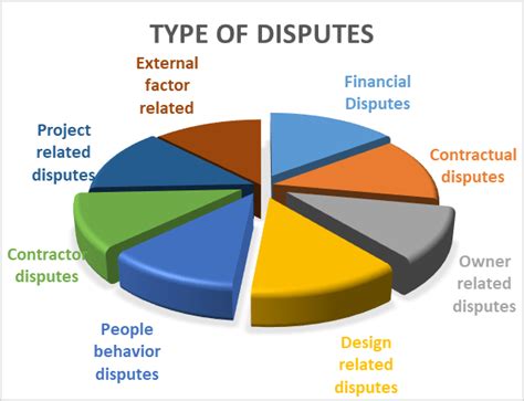 Types of Disputes with Navy Federal Credit Union