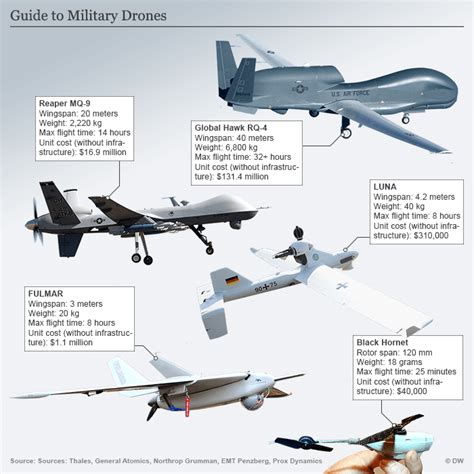 Types of Military Drones