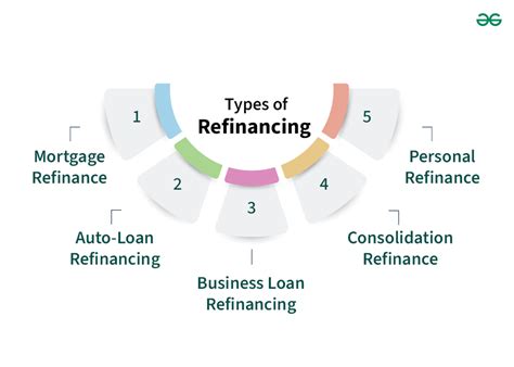 Types of Refinance Loans