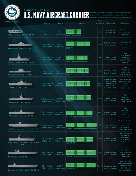 U.S. Aircraft Carrier Classes Comparison Table