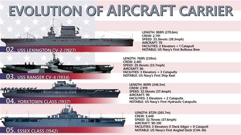 U.S. Aircraft Carrier Classes Evolution