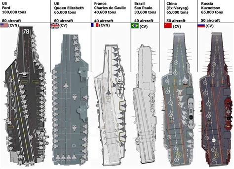 U.S. Aircraft Carrier Classes Specifications