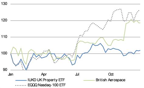 UK Equity Market