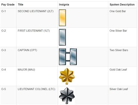 US Air Force First Lieutenant Allowances