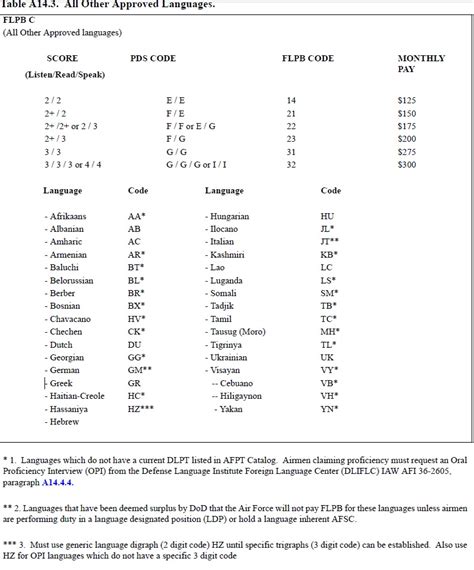 US Air Force Language Proficiency