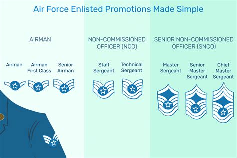 US Air Force Officer Ranks Promotion