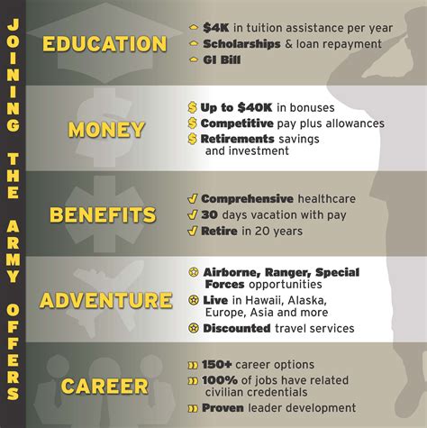 US Army Benefits Image