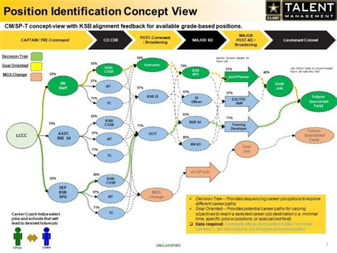 US Army Career Advancement