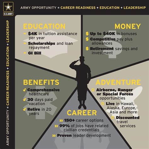 US Army Career Options