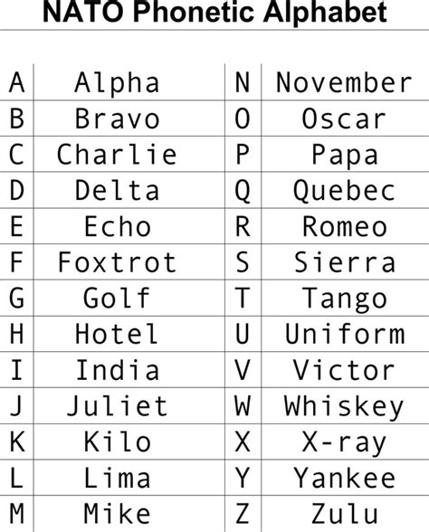 US Army Phonetic Alphabet Chart Image