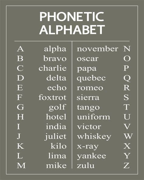 US Army Phonetic Alphabet Chart