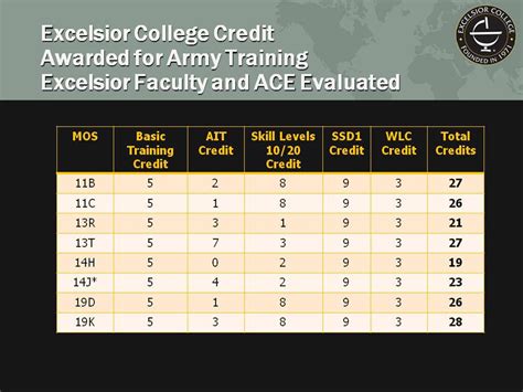 US Army Sergeant Education Assistance