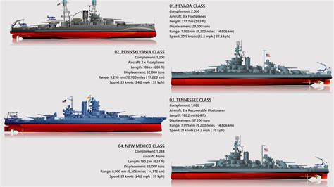 US Battleship Classes in Operational Service