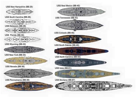 Evolution of US Battleships