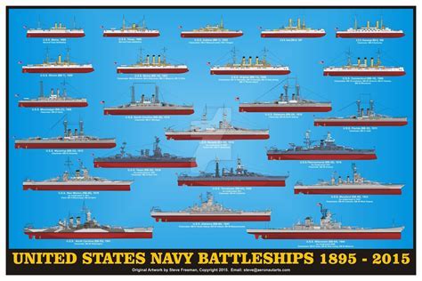 Overview of US Battleships