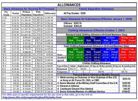 US Coast Guard Allowances Chart