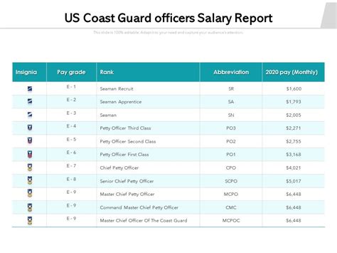 US Coast Guard Officer Salary