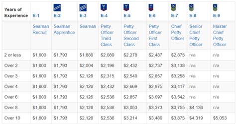 US Coast Guard Officer Salary Scale