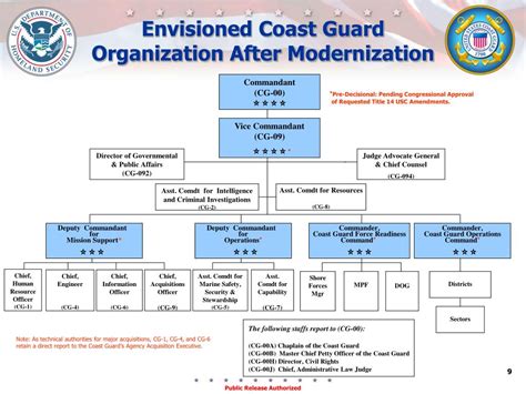 US Coast Guard Organization