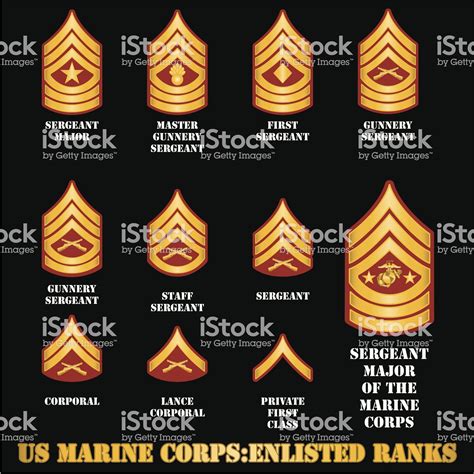 US Marines Enlisted Ranks