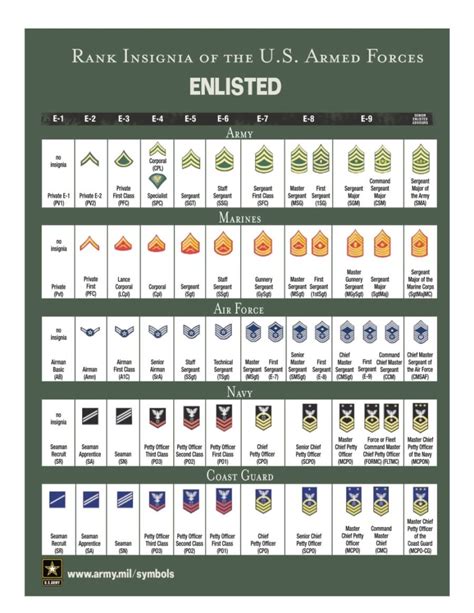 US Military Ranks