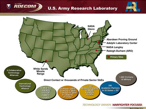 US Military Research