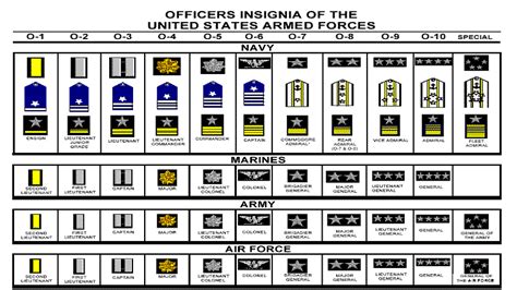 US Navy Commissioned Officer Ranks