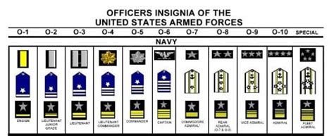 US Navy Commissioned Officer Ranks Chart