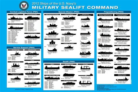 US Navy Military Systems