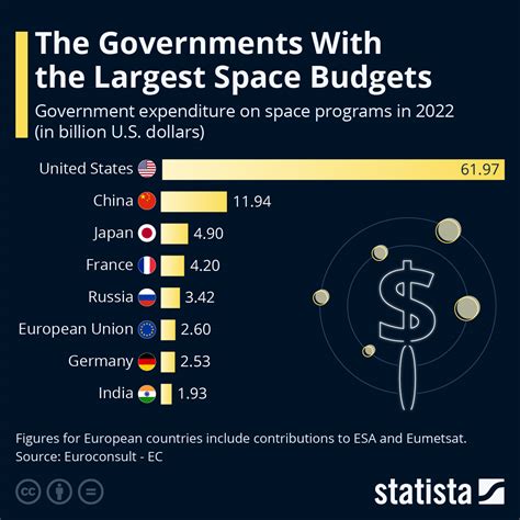 US Space Force Budget and Funding