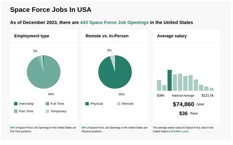 US Space Force Careers Data Analysis