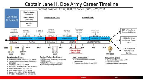 US Troops Deployment Timeline