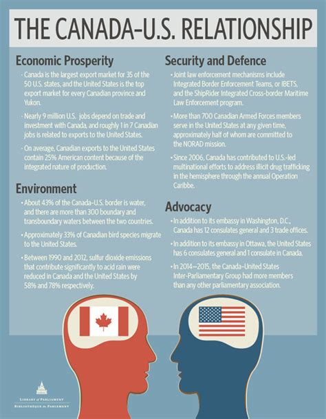 USA-Canada Relationship